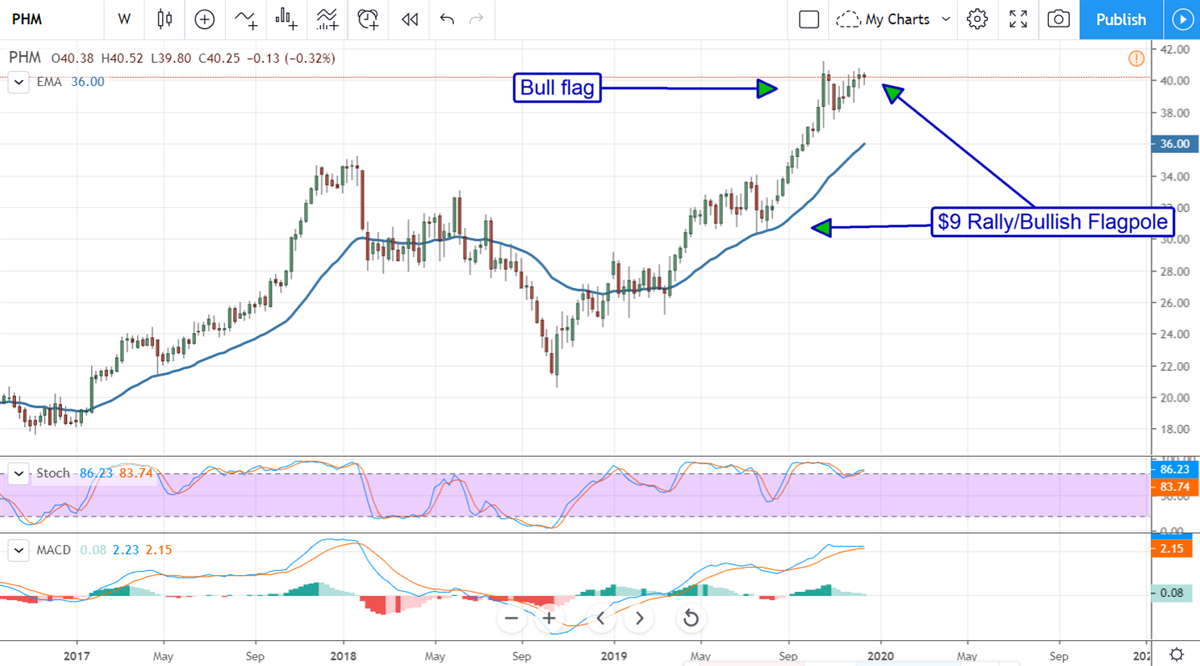 Strong Data Puts The Homebuilders On Breakout Alert